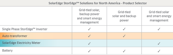 SolarEdge 7.6kW StorEdge Single Phase Inverter SE7600A-USS