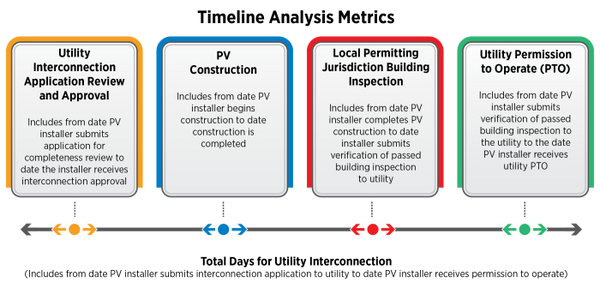 Solar Interconnection Service