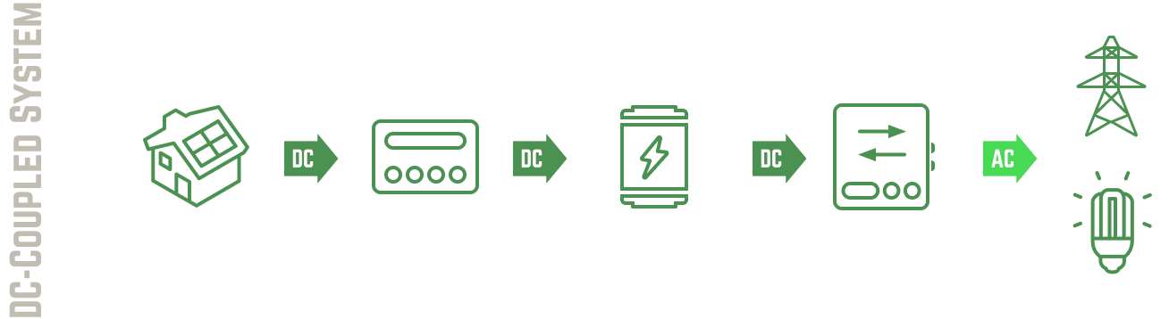 DC Coupled System Diagram