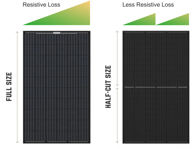 Half-cut vs Full size solar cells