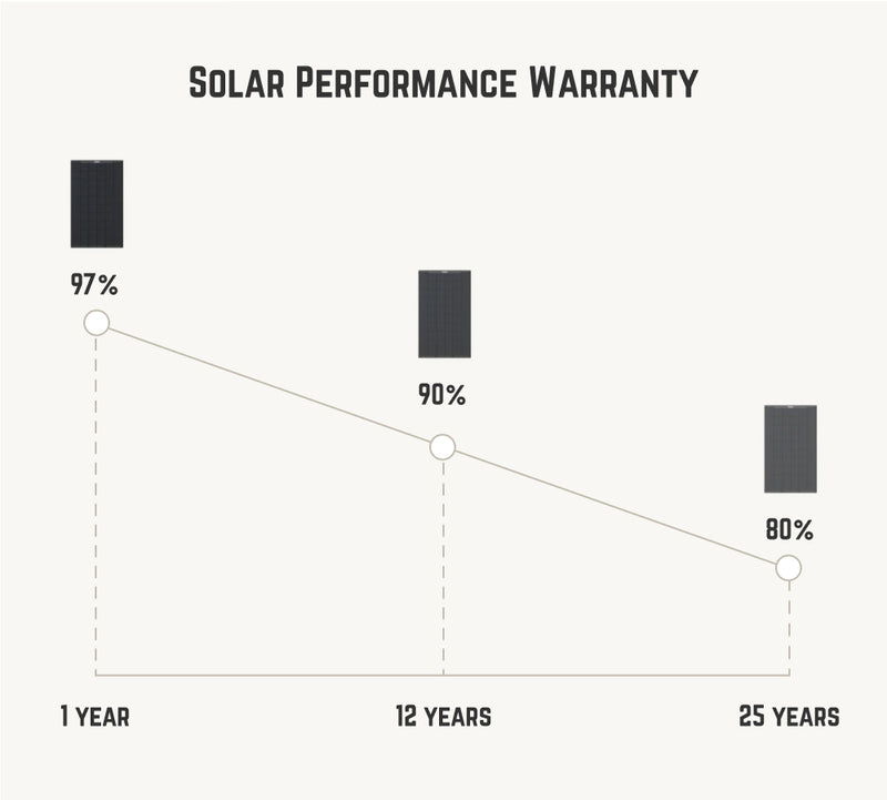 Solar panel performance warranty graph