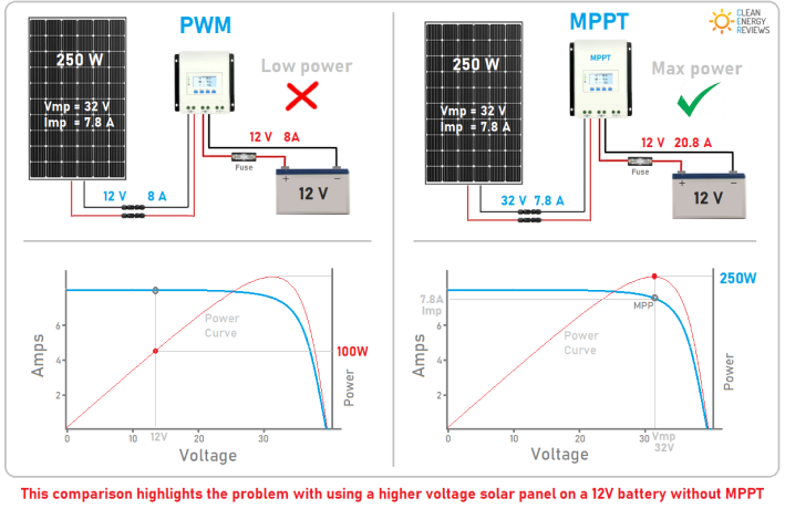 MPPT Vs PWM Diagram